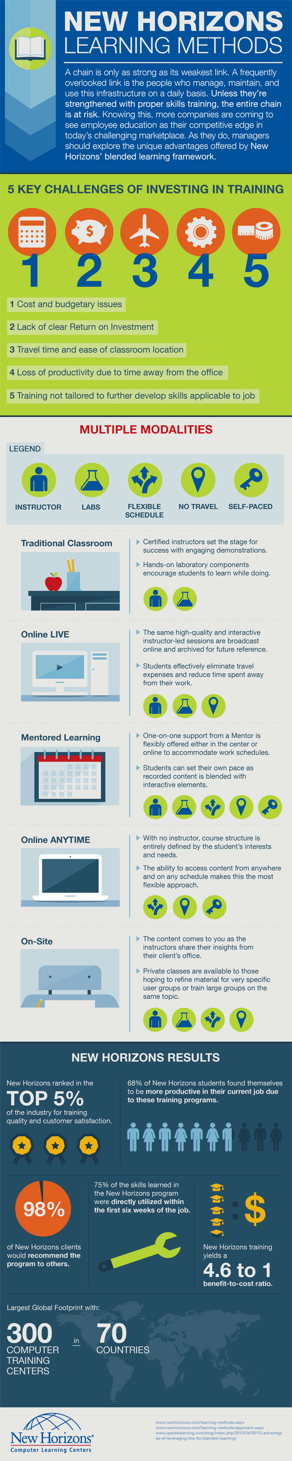 New Horizons Dhaka Learning Methods